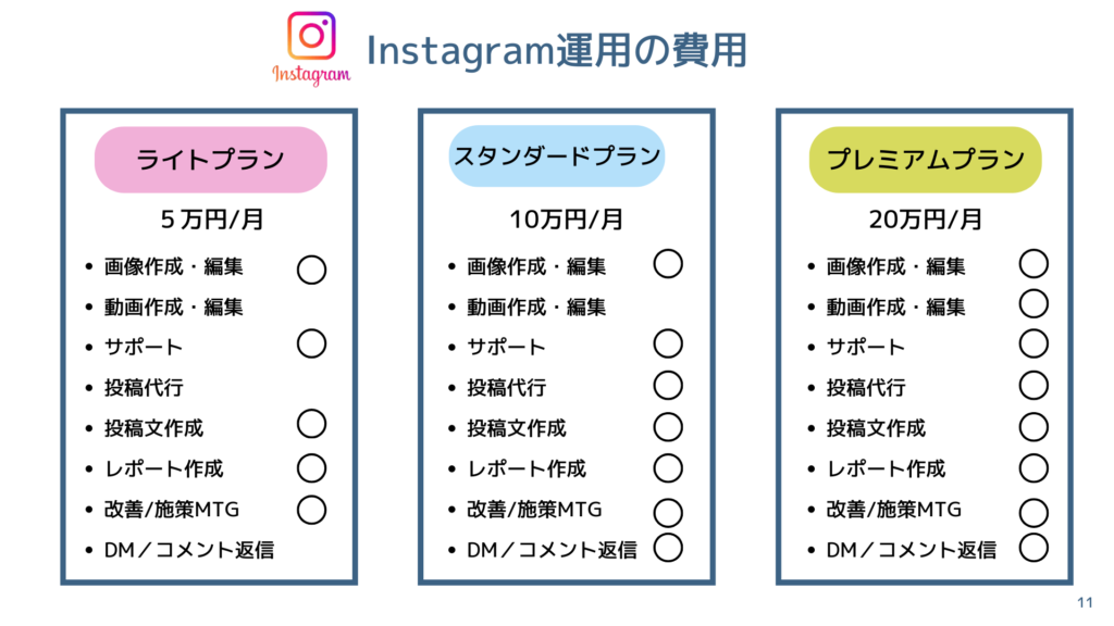 Instagram運用の費用
ライトプラン、スタンダードプラン、プレミアムプラン